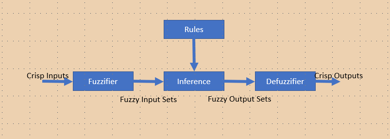 <p>Fuzzifier: Maps crisp numbers into fuzzy sets. Takes the precision and creates tolerances. </p><p>Inference: Maps the input fuzzy sets into the output fuzzy sets. Controls the combination of rules.</p><p>Defuzzifier: Takes the output fuzzy set and transforms into a crisp number. Systems normally have outputs that require a defined number.</p><p>Rules: Provided by experts of the system to be controlled. Gained from suitable verification and validation of the system. Established through testing and specifications. IF / THEN statements to link rules to inputs/outputs. </p>