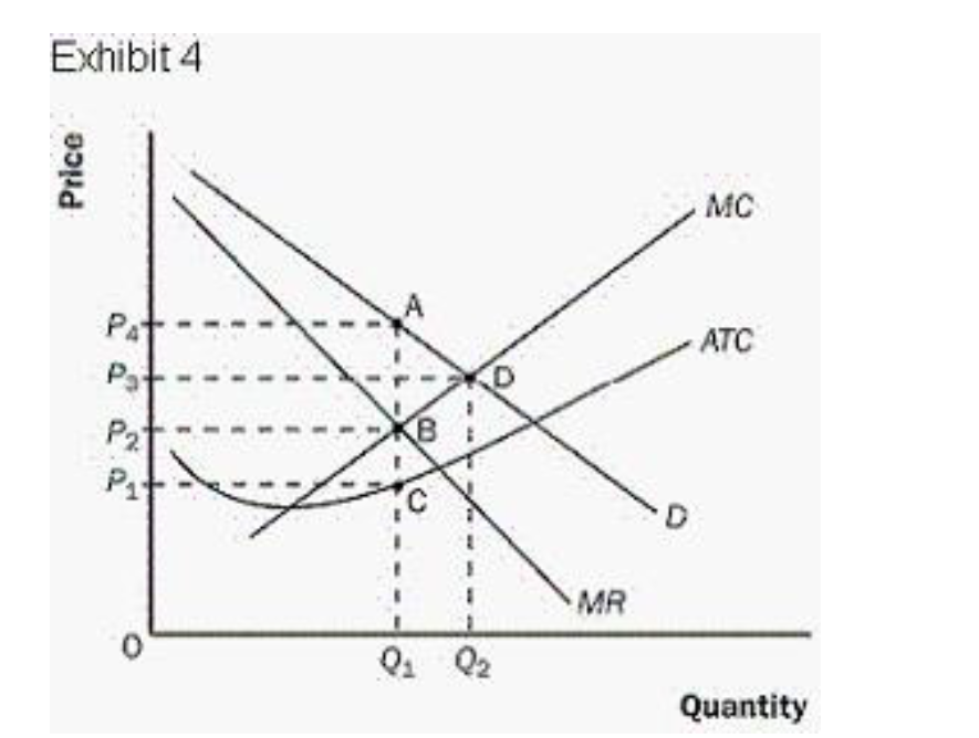 <p><span>A profit maximising monopolist will choose the price-quantity combination represented by point</span></p>