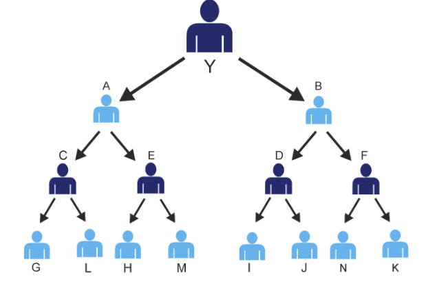 <p>A legal marketing innovation where consumers are recruited to sell products and earn commission on actual sales; similar to eWOM but with a financial incentive structure</p>