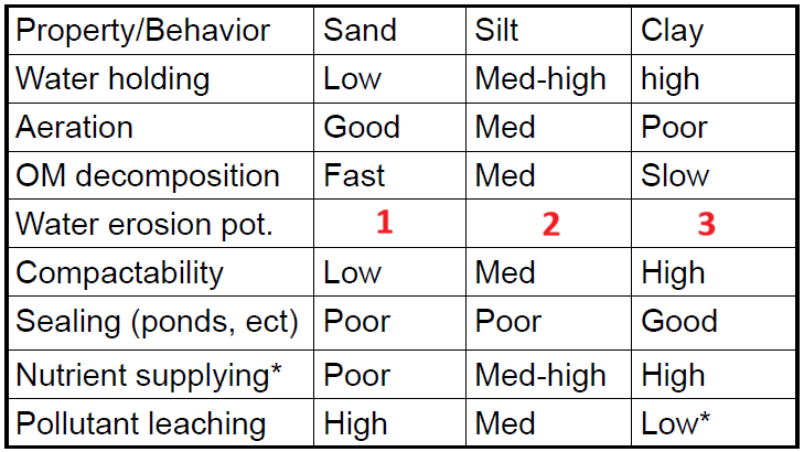 <p>Identify the water erosion potential</p>