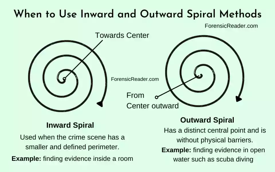 <p>Search starts at an outer point and gradually moves toward the center </p><ul><li><p>usually with 1 investigator, makes sure to get all evidence</p></li></ul><p></p>