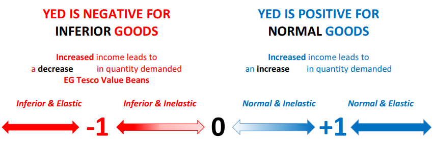 <p>YED = % change in QD / % change in income</p><p>The responsiveness of demand for a good to changes in the income of consumers.</p><p>XED = 0 for unrelated goods.</p>