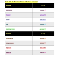<p>The volume V₀ of a solid object, or liquid, changes by an amount ΔV when its temperature changes by an amount ΔT given by: ΔV = V₀βΔT (liquids and solids)</p><p>where...</p><p>β = thermal coefficient of volume expansion of the solid or liquid</p><p>* Water ----heated----> grows in space = change in volume.</p><p>* β = 3x α</p>