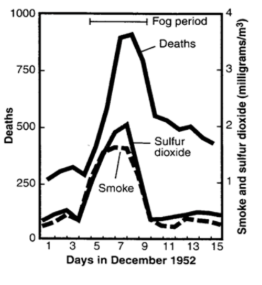 <p>Explain what is happening in this graph depicting the number of deaths and levels of smoke during the days in December 1952 during the Great London Fog</p>