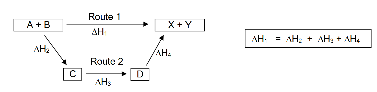 <p>Hess’ Law states that the enthalpy change for a chemical reaction is the same regardless of</p><p>the route the reaction takes, provided the reactants and products, initial and final conditions</p><p>are the same</p><p></p><p>Hess’ Law is used to calculate enthalpy of reactions which</p><p>cannot be determined experimentally.</p><p>also ACW = CW for energy cycle (see below) and energy level diagram</p>
