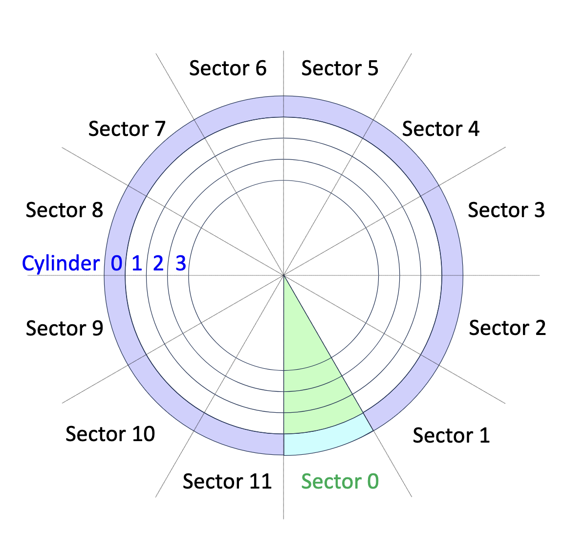 <p>In CHS, even though the outer ____ have a larger circumference, they have the same number of ____ and store the same amount of data. It was done this way because it is easy for the ____ to find the location based on those three parameters.</p>