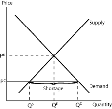 <p>Price ceilings create an excess demand, or shortage</p><p>Buyers want to buy at a lower $, sellers don’t want to sell</p>