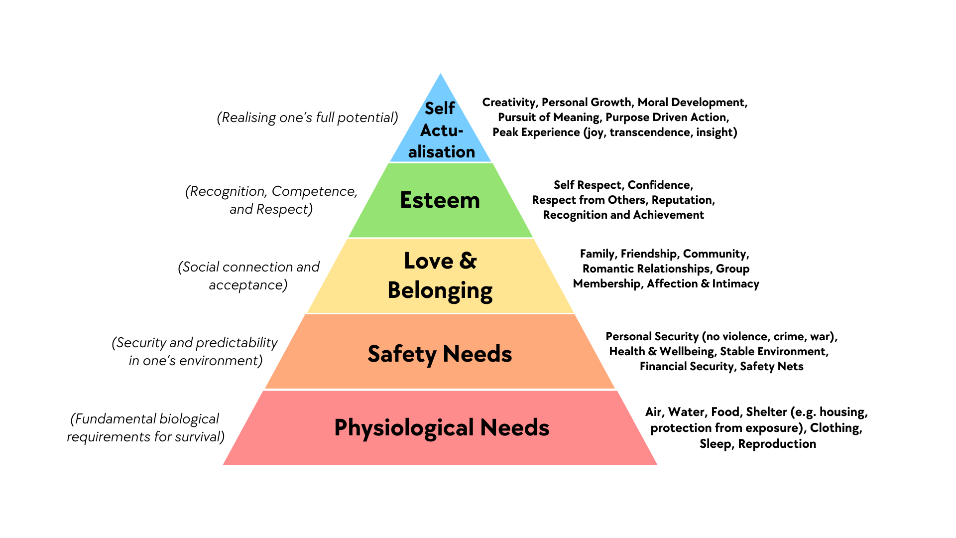<p>A model that organizes human needs from basic physical needs to personal growth</p>