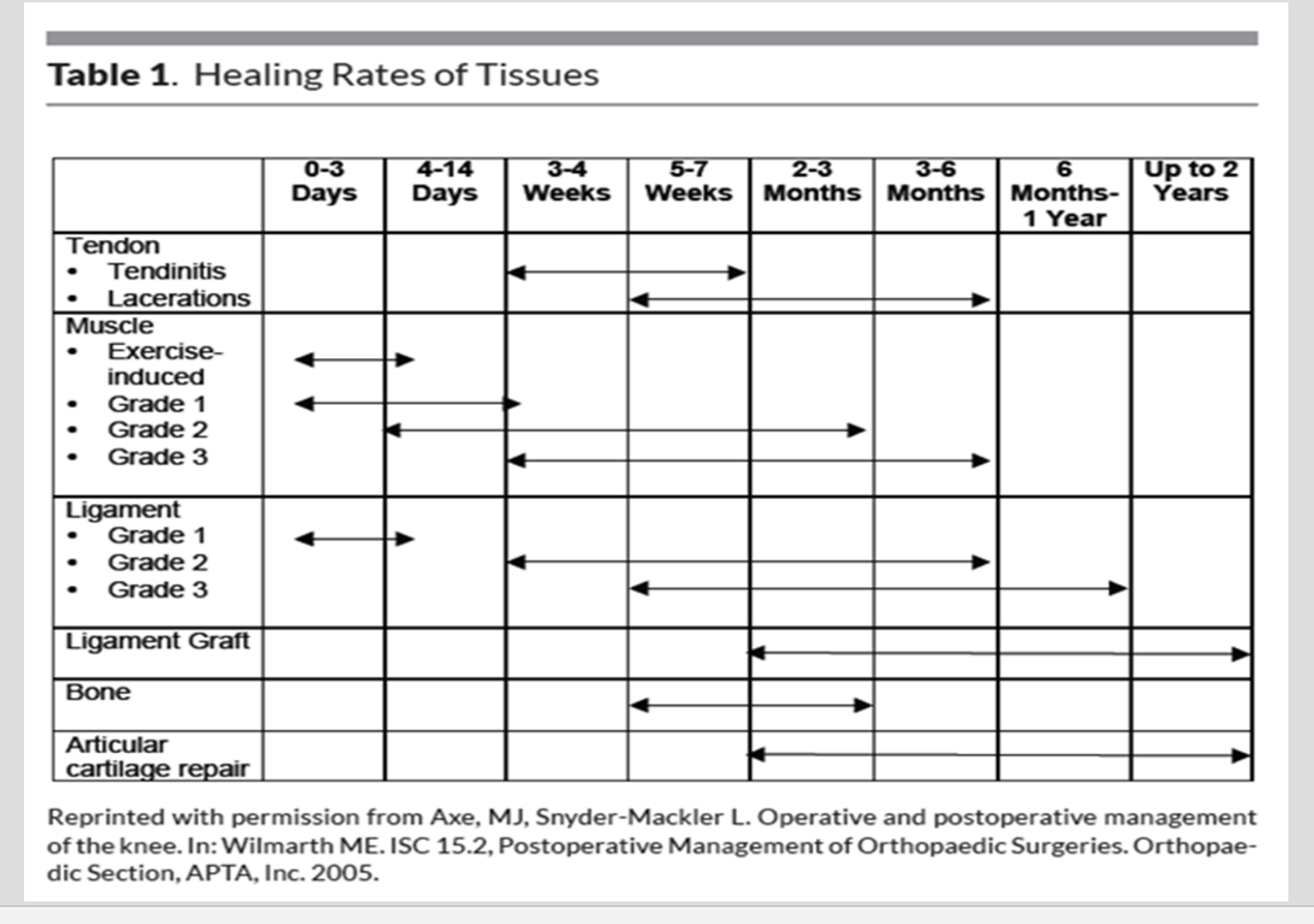 <p>muscle tends to heal the fastest but depends on the grade of strain or injury; tendons heal more slowly than muscle, while ligaments heal the slowest (and cartilage)</p>