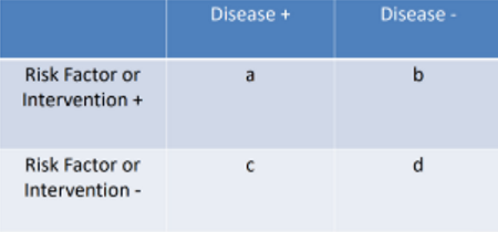 <ul><li><p>NNT → 1/ARR </p><ul><li><p>ARR = (c/c+d) - (a/a+b)</p></li><li><p># pt. treated for 1 pt. benefit</p></li></ul></li><li><p>NNH → 1/AR</p><ul><li><p>IR = # new cases/ total person-time rate</p></li><li><p>AR = [a/(a+b)]/[c/(c/d)] </p></li><li><p># pt. exposed for 1 pt. harm</p></li></ul></li></ul><p></p>