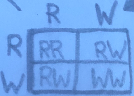 <p>- One of two exceptions for Mendel’s principle of dominance</p><p>- Creates a 3rd possible phenotype (for heterozygous offspring) as the two dominant traits mix unevenly</p><p>- EX: 4 O’clock flowers (can be multiple colors; let’s use a red-colored gene example)</p><ul><li><p>Genotype ratio = 1:2:1 (RR to Rr to rr)</p></li><li><p>Phenotype ratio = 3:1 (red [even partially] to not red)</p></li></ul><p></p>