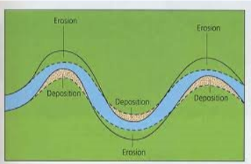 <p>A bend or curve in a river. Forms due to LATERAL EROSION on the outer bank (erosion) and DEPOSITION on the inner bank (slip-off slope / point bar).</p>