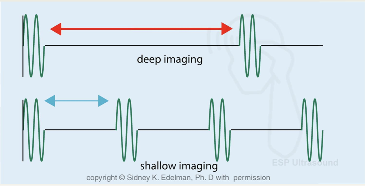 <ul><li><p>shallow depth of imaging</p><ul><li><p>more pulses are sent, as listening time decreases</p></li><li><p>less time to wait to send the next pulse</p></li></ul></li><li><p>deep imaging</p><ul><li><p>less pulses are sent as listening time is longer</p></li><li><p>longer time to wait to send the next pulse</p></li></ul></li></ul><p></p><ul><li><p>As depth increases, PRF decreases</p></li></ul><p></p>