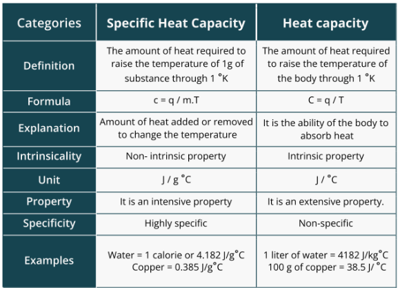 <ul><li><p>specific heat capacity: amount of heat required to raise the temperature of 1g of substance through 1 kelvin </p></li><li><p>heat capacity: amount of the heat required to raise the temperature of the body through 1 K </p></li><li><p>heat capacity is additionally dependent on how much of the substance is present</p></li></ul><p></p>