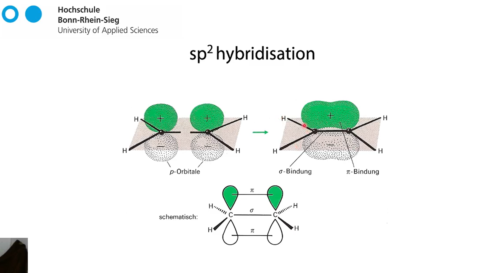 <p>3 sigma bonds between C-C and H-C for the hybridised orbitals</p><p>but since the free p orbitals are parallel they can also overlap forming pi-bonds NON hybridised </p>