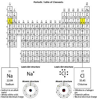 <p>The class plans to perform another investigation using sodium. For this investigation, the teacher will react solid sodium with oxygen gas to produce sodium oxide. Which BEST predicts how sodium oxide will form? </p>