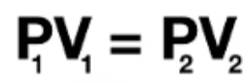 <p>The pressure and volume are inversely proportional at a constant temperature</p>