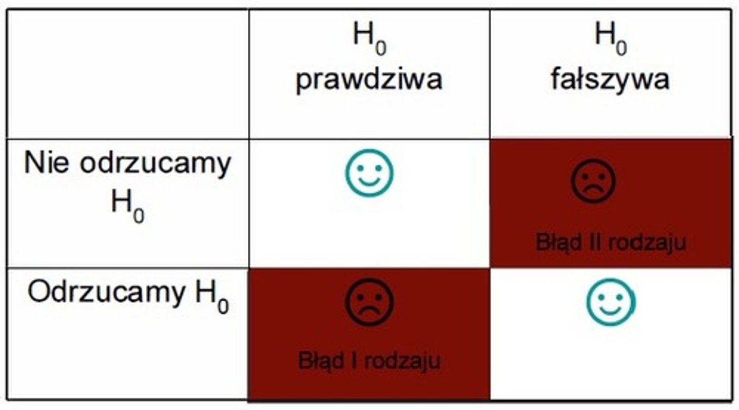 <p>nie odrzucenie hipotezy zerowej mimo, że jest fałszywa</p>