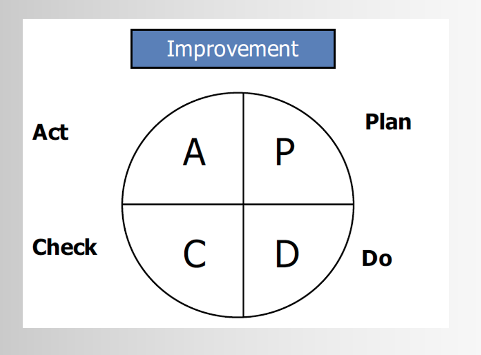 <p><span>•Deming Cycle or Shewhart Cycle</span></p><p><span>•A four-step iterative process is used in continuous improvement and problem-solving.</span></p><p><span>•It’s often used in Six Sigma and other quality management frameworks to drive process efficiency and effectiveness.</span></p><p></p><p><span><strong>Plan: </strong>establish a target for improvement</span></p><p><span><strong>Do:</strong> implement the plan.</span></p><p><span><strong>Check:</strong> determine whether implementation has brought planned improvement.</span></p><p><span><strong>Act: </strong>perform and standardize the new procedures to prevent recurrence of the original problem.</span></p>