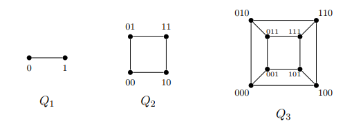 <p>The hypercube Qₙ is a graph in which each vertex represents a bit string of length n. Two vertices are adjacent if and only if they differ in exactly one bit. </p>