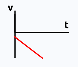 <p>Starts with nonzero negative velocity, constant negative slope means constant negative acceleration</p>