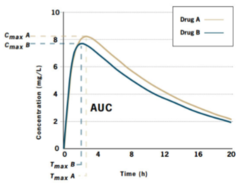 <p>AUC and Cmax are similar</p><p>drugs are similar in both rate and extent of bioavailability (superimposable concentration vs time graphs)</p>
