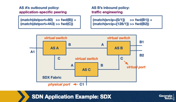 <p>Scenario: an SDX participant AS A writes the policy 'match(dstport=80) >> fwd(B) + match(srcAS=AS_X) >> fwd(C)'. Another participant AS D writes 'match(dstport=80) >> fwd(E)'. How does the SDX combine these conflicting outbound policies for port 80? A. SDX rejects both policies and forces the participants to use traditional BGP for port-80 traffic. B. The SDX drops every port-80 packet because A and D conflict on the destination port, and the exchange refuses to install two policies that match the same field until the participants manually resolve the collision through BGP. C. Only the first-installed policy wins; A or D loses depending on installation order. D. The SDX merges all participants' policies into one physical-switch policy, respecting per-participant ownership of each sub-policy — A's port-80 rule directs A's outbound flows, D's port-80 rule directs D's outbound flows.</p>
