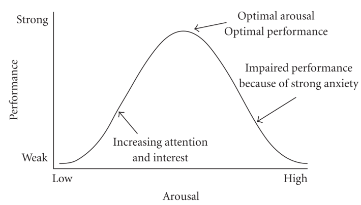 <ul><li><p>NA levels vary (e.g. during states of stress/arousal)</p></li><li><p>In humans and animals, very low and very high NA levels are associated with impaired WM</p></li><li><p>Moderate NA levels appear to be optimal for WM</p></li><li><p><span style="color: red;"><em>If this relationship sounds familiar, it should – you have seen it before!</em></span></p><ul><li><p>Inverted U-shaped relationship between arousal and performance also appears to exist for WM</p></li></ul></li></ul><p></p>