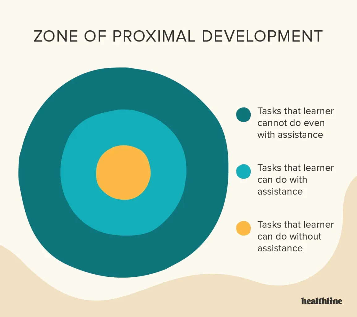 <p>Zone of Proximal Development (ZPD)</p>