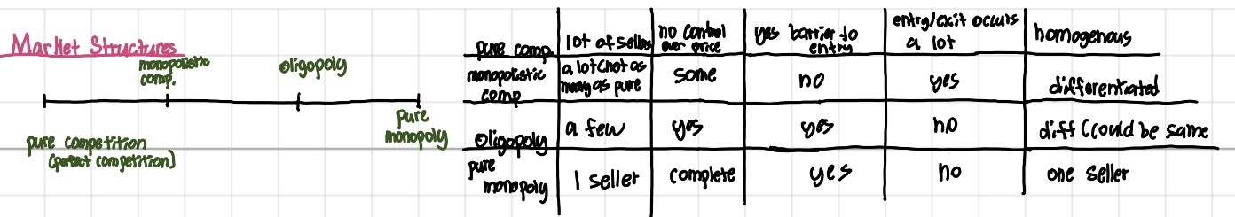 <p>number of sellers, control over price, barrier to entry, entry/exit, same/diff product</p>