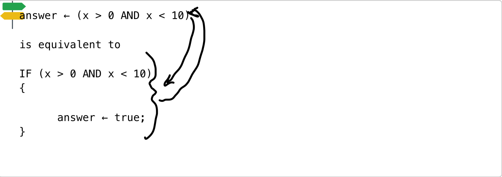 Equivalent Boolean expressions or vice versa. For example,