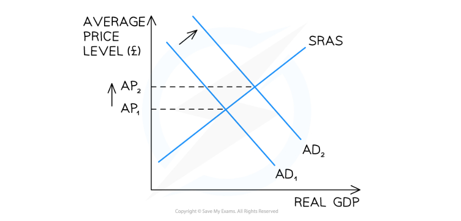 <p><strong><em>A diagram that shows how an increase in aggregate demand raises the average price level in an economy - Diagram Analysis</em></strong></p>