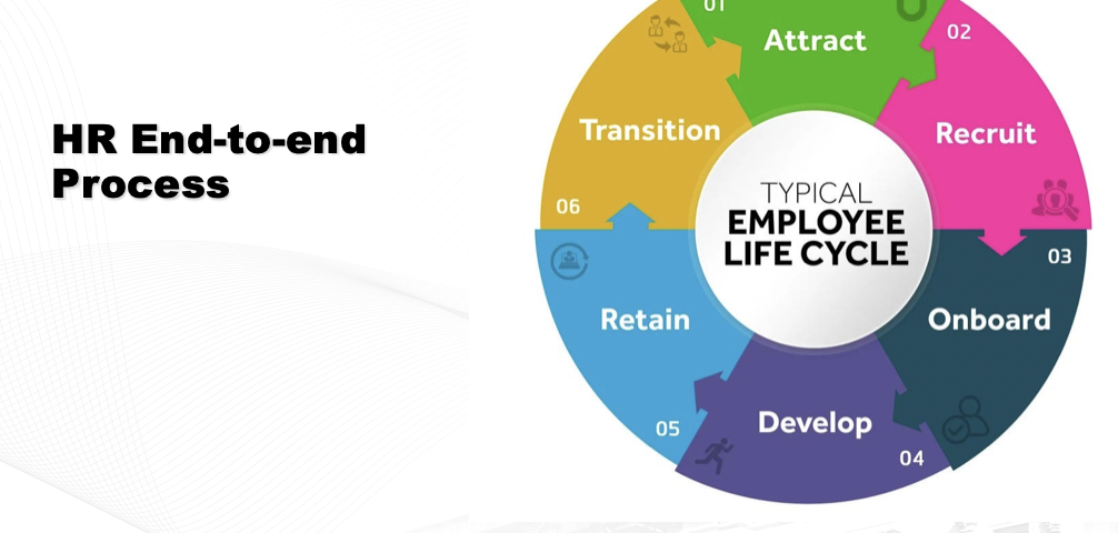 <p>(1) HR end to end process</p>