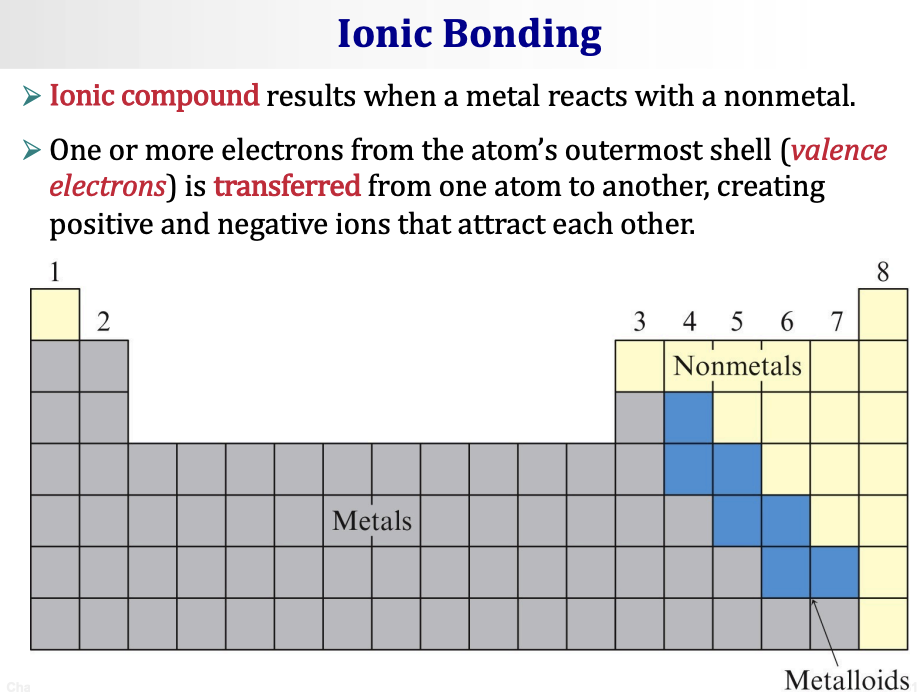 <ul><li><p><span><strong>Ionic compound</strong> results when a <strong>metal reacts with a nonmetal.</strong></span></p></li><li><p><span>One or more electrons from the atom's outermost shell (<em>valence electrons</em>) is <strong>transferred</strong> from one atom to another, creating positive and negative ions that attract each other.</span></p></li></ul><p>&nbsp;</p><p>On the periodic table:</p><ul><li><p><span><strong>Metals</strong> (left and middle) → give away electrons → form <strong>cations</strong> (positive ions)</span></p></li><li><p><span><strong>Nonmetals</strong> (upper right) → receive electrons → form <strong>anions</strong> (negative ions)</span></p></li><li><p><span><strong>Metalloids</strong> (the staircase border) — in between</span></p></li></ul><p></p>