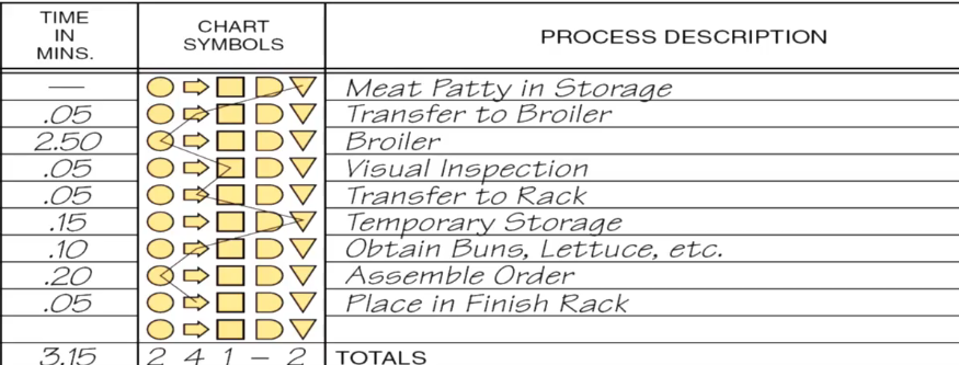 <p>What percent of this process is value added time?</p>
