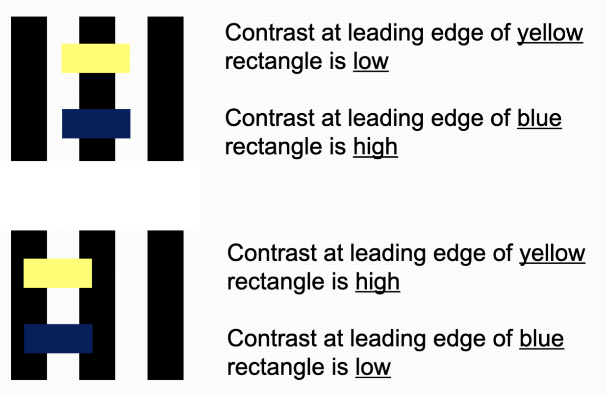 <p>higher contrast = easier to see = appears faster</p><ul><li><p>As the rectangles traverse the striped background the contrast at the lead edges vary.</p></li><li><p>When the contrast is high, they appear to move faster.</p></li><li><p>When the contrast is low, they appears to move slower.</p></li><li><p>When the contrast the leading edge of the yellow rectangle is high the contrast at the leading edge of the blue rectangle is low (and vice versa)</p></li><li><p>Consequently, the yellow and blue rectangles appear to speed up and slow down asynchronously.</p></li></ul><p></p>
