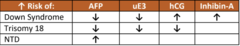 <p>Sensitivity: 81% accuracy (triple screen is 72% accurate)</p>