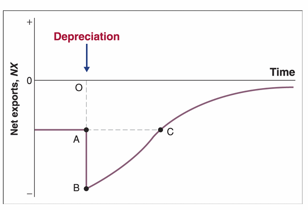 <p>A real depreciation leads initially to a deterioration of the trade balance because initially exporters and importers don’t respond immediately. This means that goods abroad appear more expensive and our domestic goods appear cheaper. But the quantity of each has not changed, meaning we are paying more for the same amount of imports and receiving less for the same amount of exports. Eventually, markets respond and the trade balance improves. </p>
