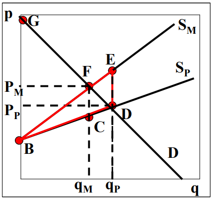 <ul><li><p>production according to Sp (instead of Sm): equilibrium D</p></li><li><p>at qp social costs of E</p></li><li><p>negative external effect: BDE</p></li><li><p>total welfare at Sp: BDG - BDE</p></li><li><p>Welfare loss at Sp: FDE</p></li></ul><p></p>
