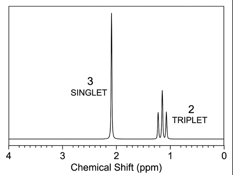 <p>What does singlet RPA 3 Show</p>