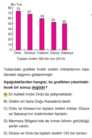 <p>Bu grafik sadece <strong>miktar</strong> (kaç bin ton olduğu) bilgisini verir. Bir ürünün "kalitesi" (lezzeti, yağ oranı vb.) miktara bakarak anlaşılamaz. Grafik sorularında "en kaliteli, en iyi" gibi öznel yorumlara ulaşılamaz.</p>