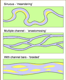 <p>Sinuous river with depositional bars only on the insides of the bends.</p><p>Characterized by stable discharge</p>