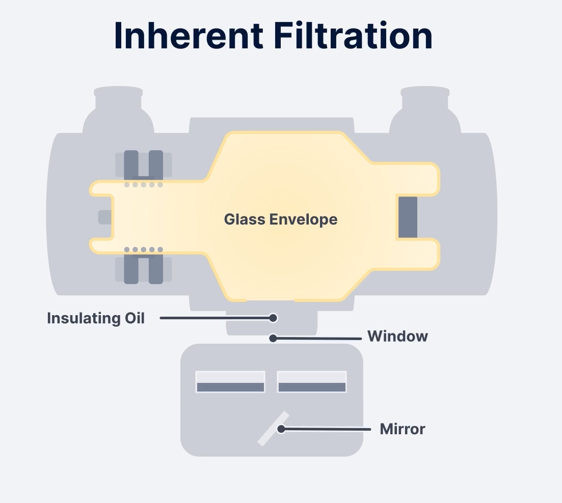<p>Inherent Filtration (built-in filtration)</p>