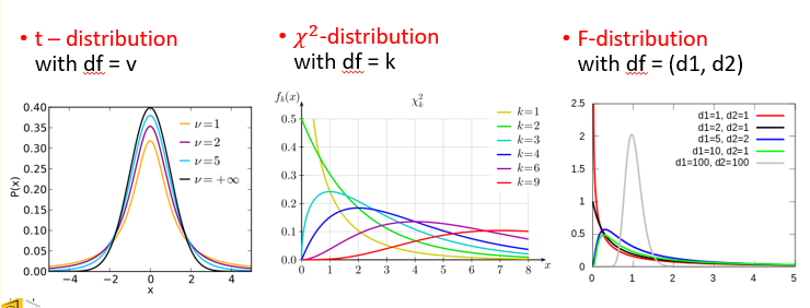 <p>Chi-square is an asymmetry curve that starts at zero and skews heavily towards one side. Use when counting categories instead of averages</p>