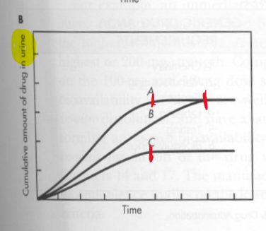 <p>since drug reaches the plateau slower, it has a ____ tmax</p>