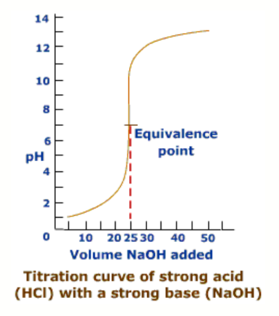 <p>HCl is the analyte</p><p>NaOH is the titrant</p>