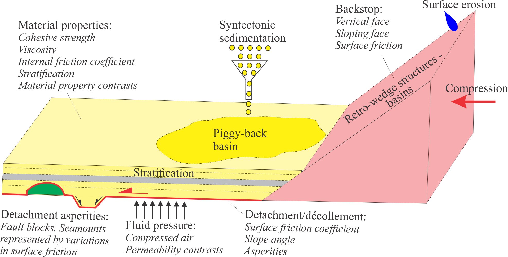 <p>entire mtn belt acts as wedge-shaped mass, slides along basal detachment, geometry determined by balance of internal rock strength &amp; friction at base</p>