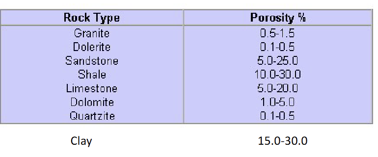 <p>A porous rock is not necessarily permeable</p><p>– Example: shale and clay: very porous, but almost impermeable</p>