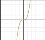 <p>f(x) = x^3 (The S shape)</p>