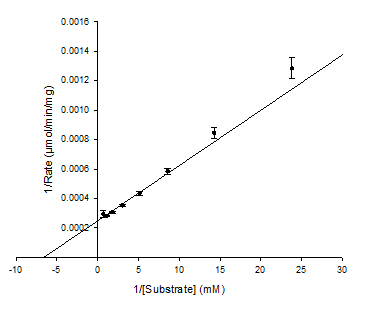 <p>What does the y-intercept and x-intercept represent in the Lineweaver-Burk Plot?</p>